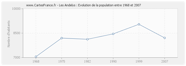 Population Les Andelys